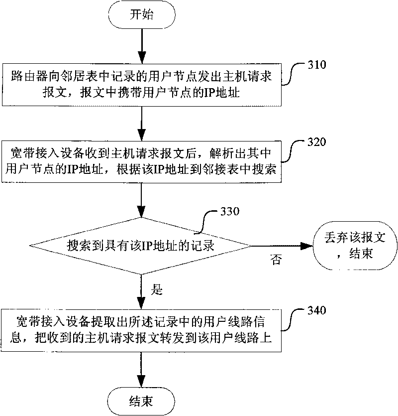 Method for improving neighbor discovery safety in IPv6 (Internet Protocol Version 6) environment and broadband access equipment