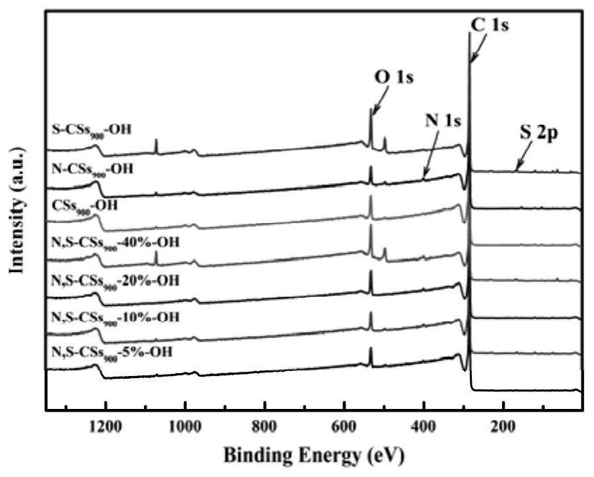 Nitrogen-sulfur double-doped porous carbon material catalyst and preparation method thereof