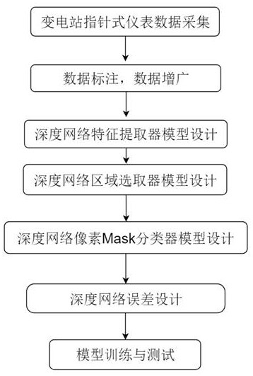 A method for automatic reading of pointer dial scale