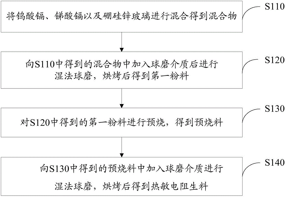 Thermistor raw material, method for preparing same and application of thermistor raw material