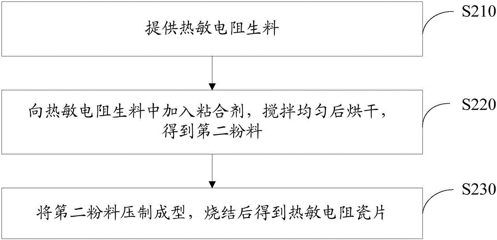 Thermistor raw material, method for preparing same and application of thermistor raw material