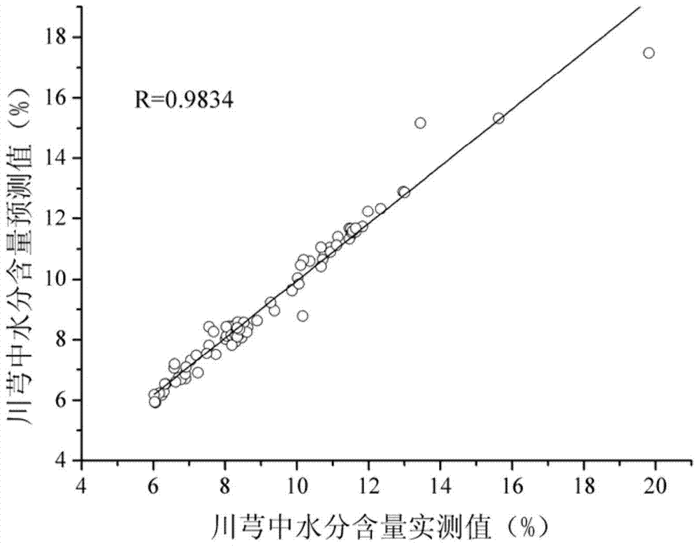 Detection method and application of Rhizoma Chuanxiong based on particle swarm least squares support vector machine algorithm