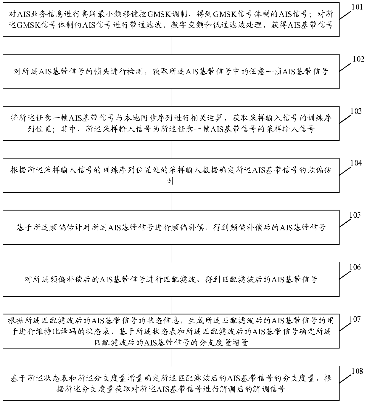 Signal demodulation method and system of satellite-borne automatic identification system (AIS)