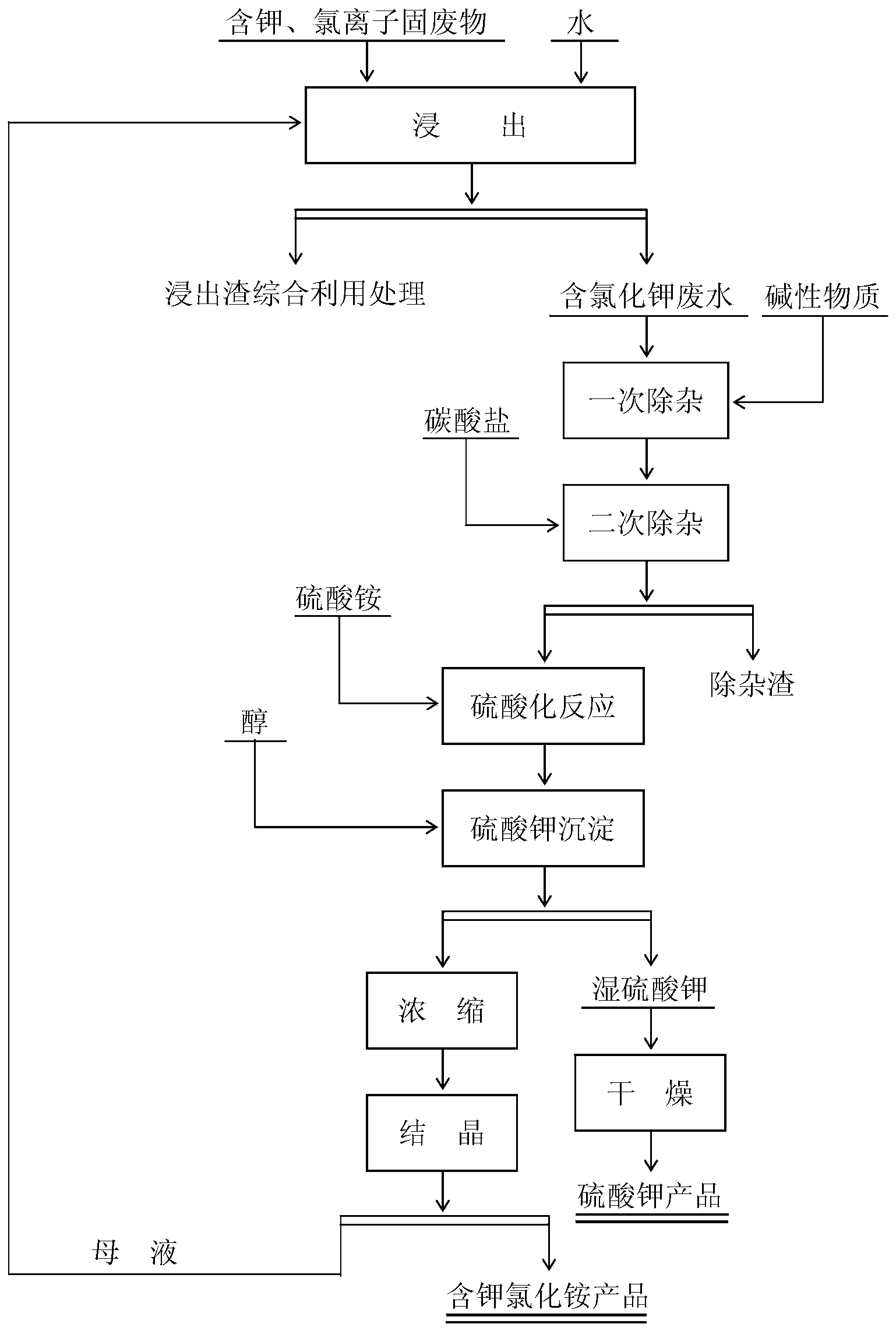 Method for producing potassium sulfate from potassium/chlorine-ion-containing solid waste