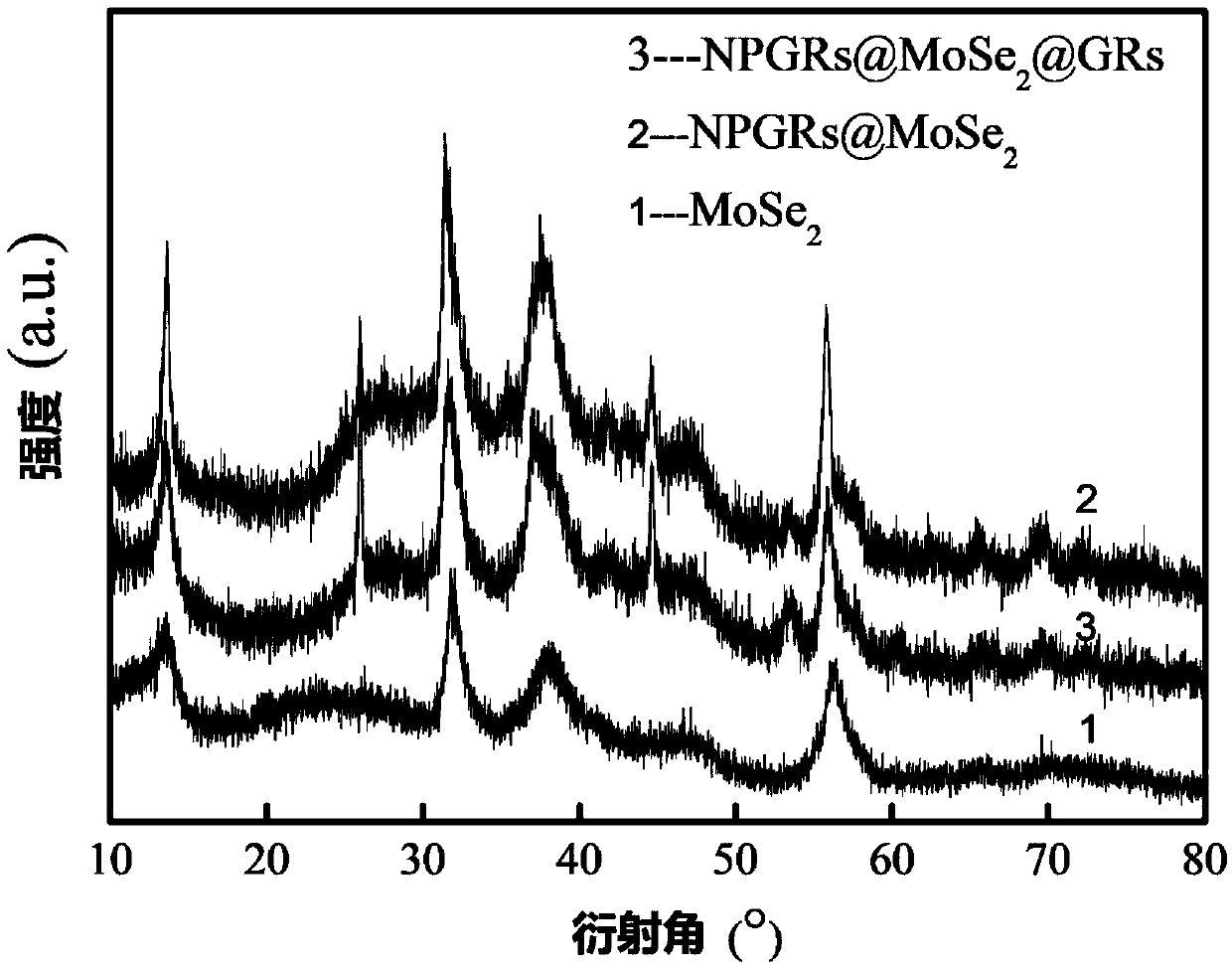 Sandwich-structured graphene/molybdenum selenide/nitrogen-doped porous graphene composite material and preparation method and application thereof