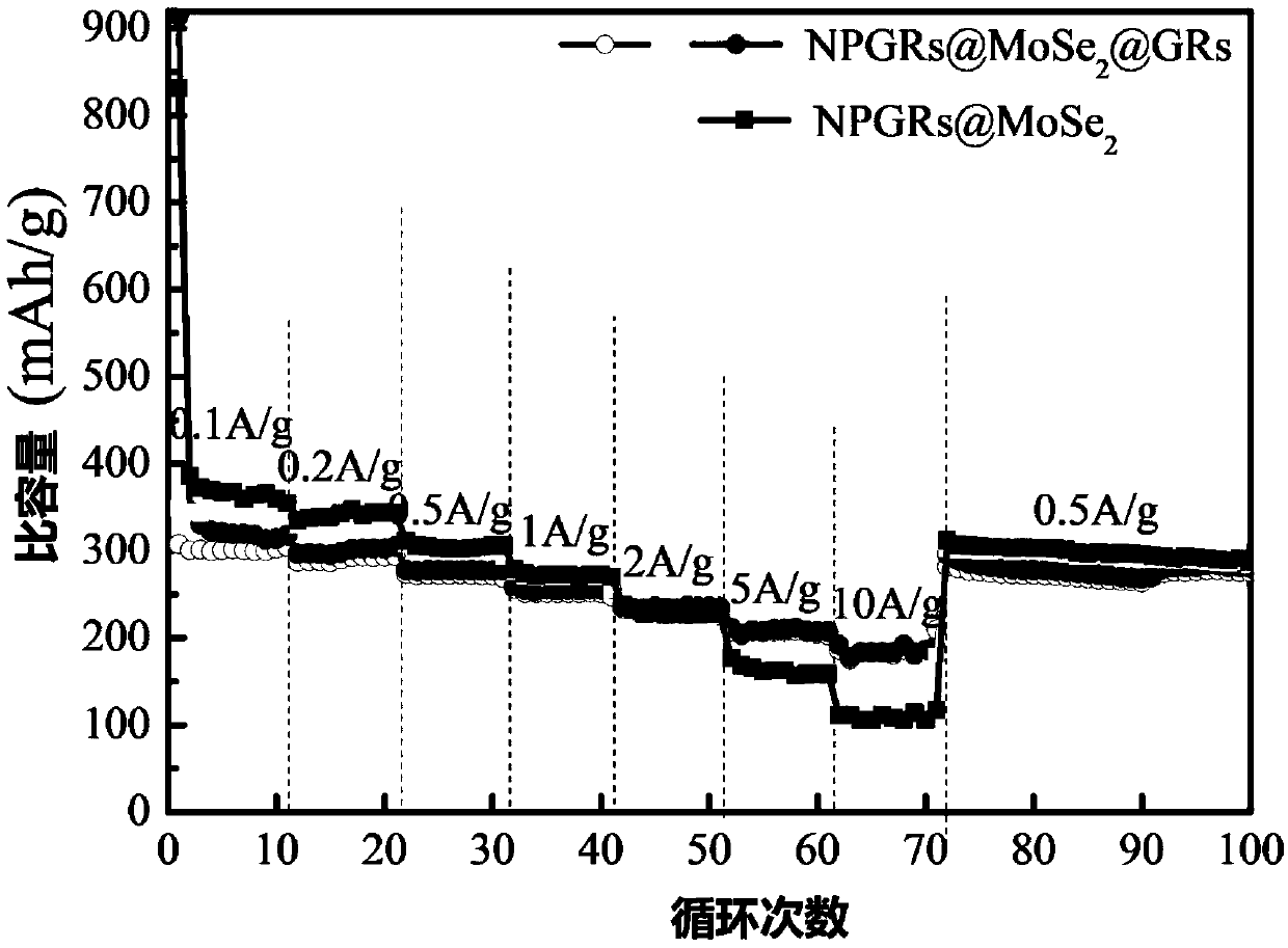 Sandwich-structured graphene/molybdenum selenide/nitrogen-doped porous graphene composite material and preparation method and application thereof