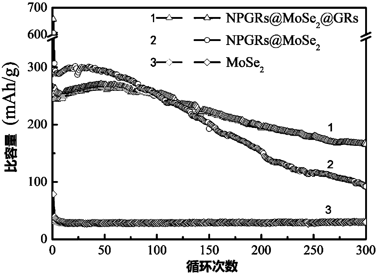 Sandwich-structured graphene/molybdenum selenide/nitrogen-doped porous graphene composite material and preparation method and application thereof