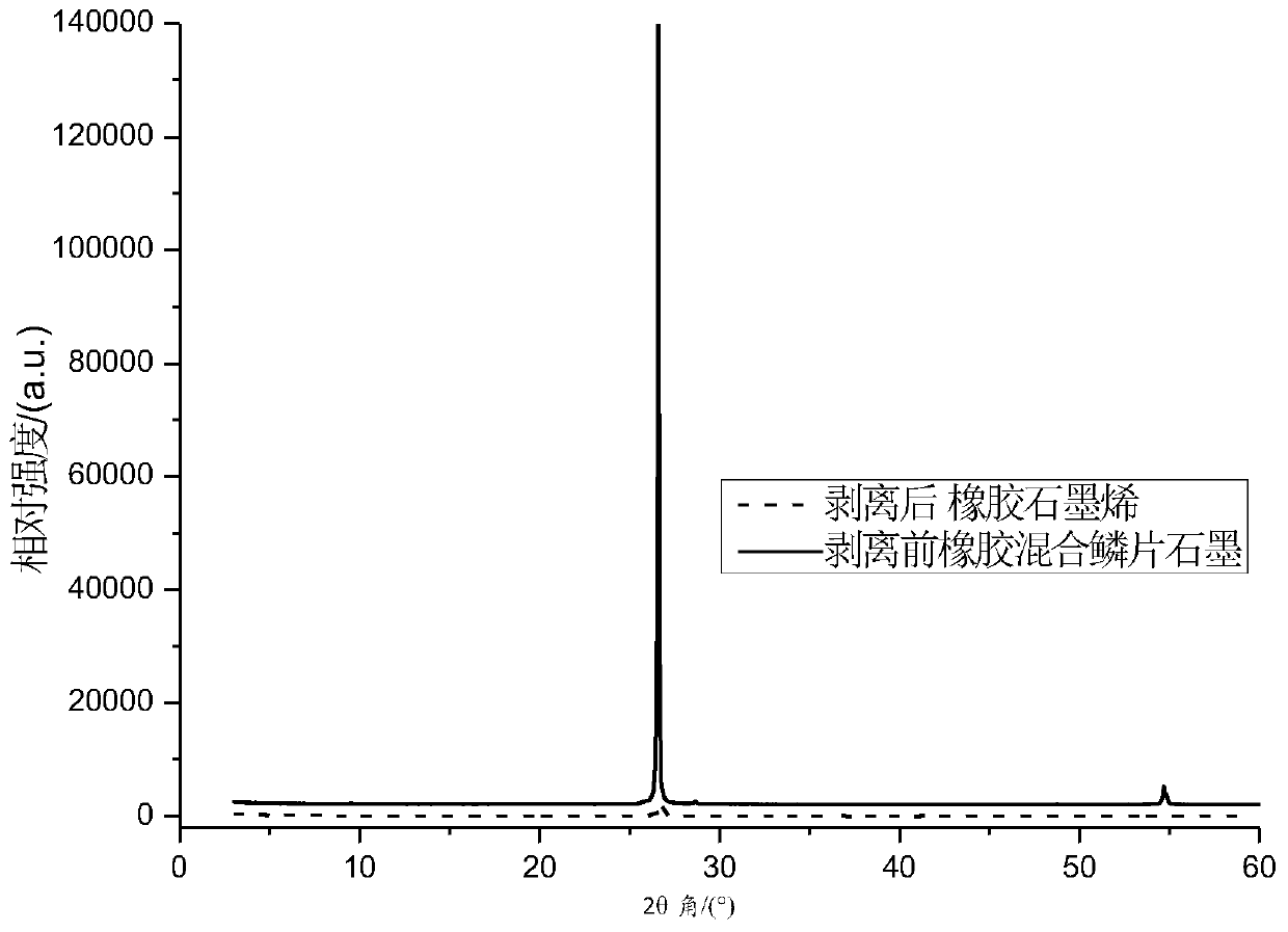 Preparation method of rubber stripping graphene composite conductive rubber