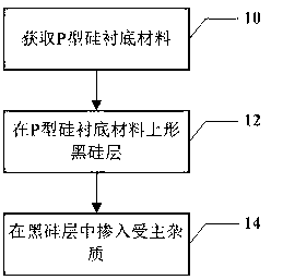 Black silicon structure and manufacturing method thereof