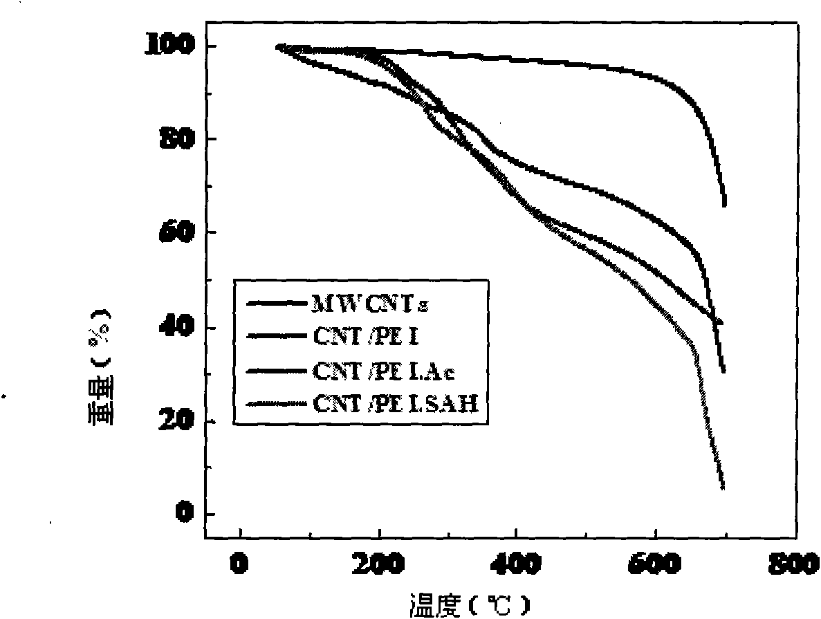 Method for preparing functionalized carbon nanotube based on polyethyleneimine