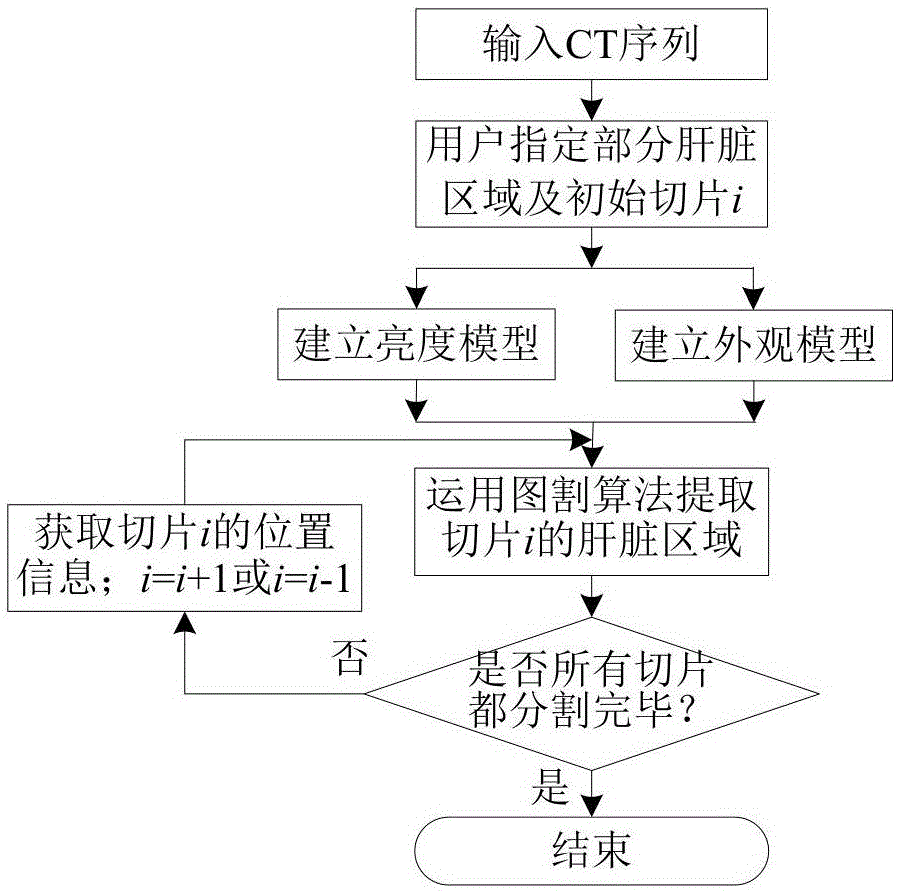 Rapid robustness auto-partitioning method for abdomen computed tomography (CT) sequence image of liver