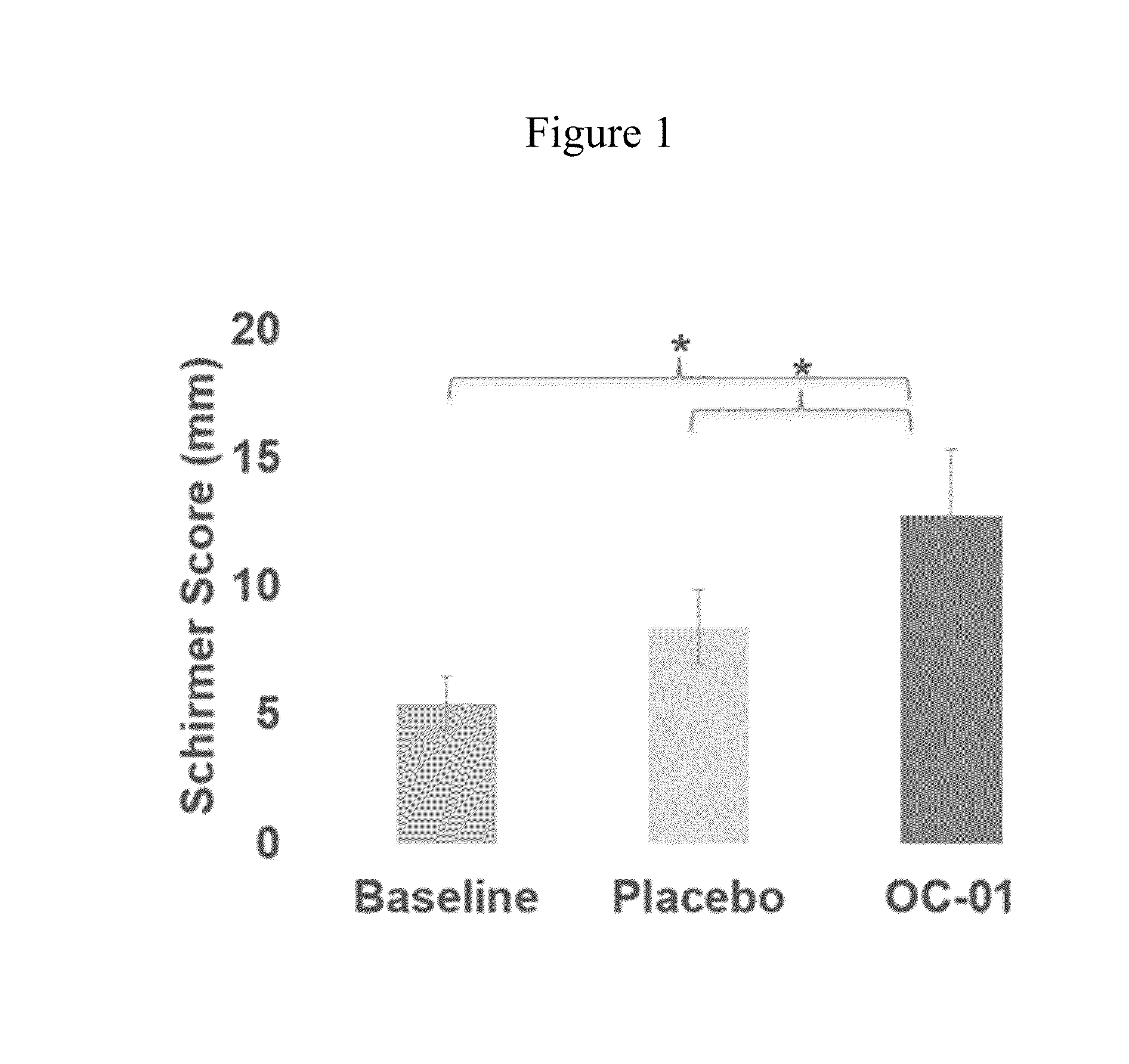 Methods of increasing tear production