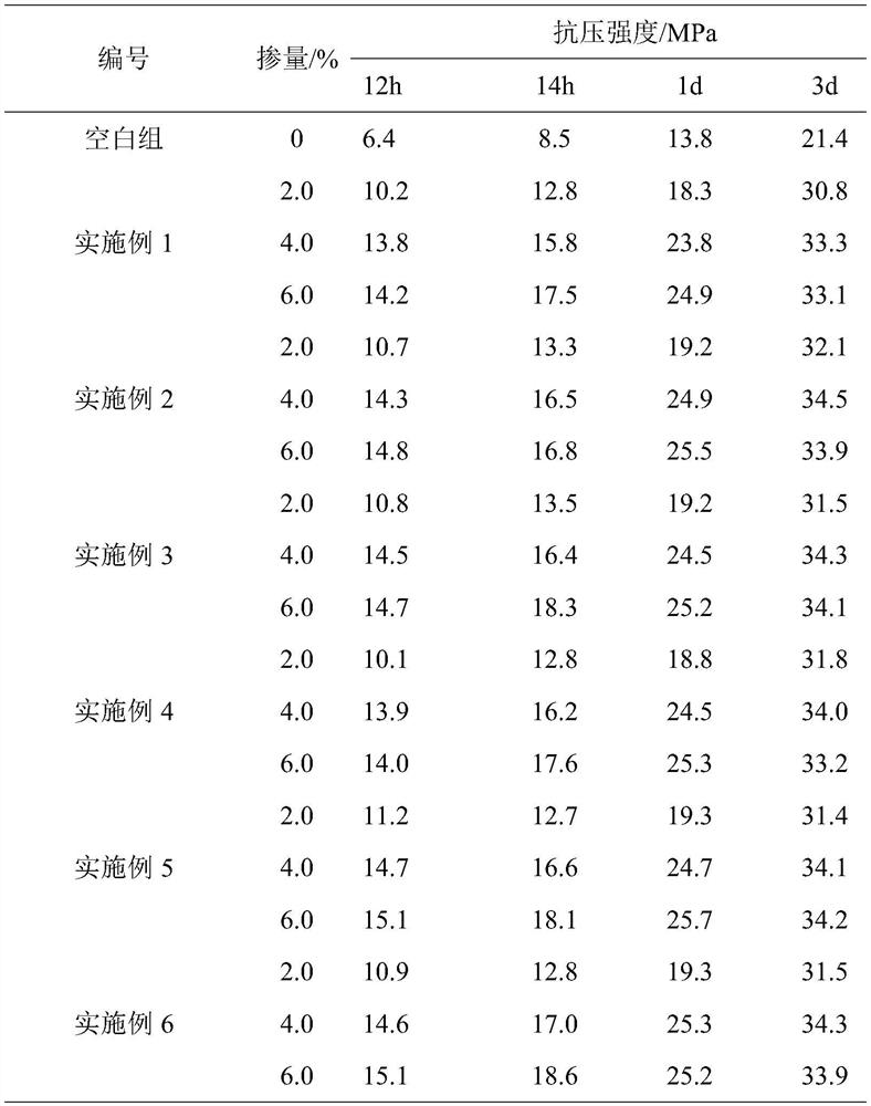 Concrete early strength agent, early strength concrete and preparation method of early strength concrete