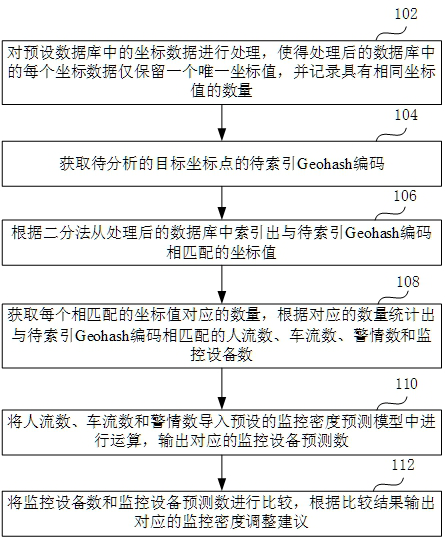 Monitoring density analysis method, device, storage medium and electronic equipment