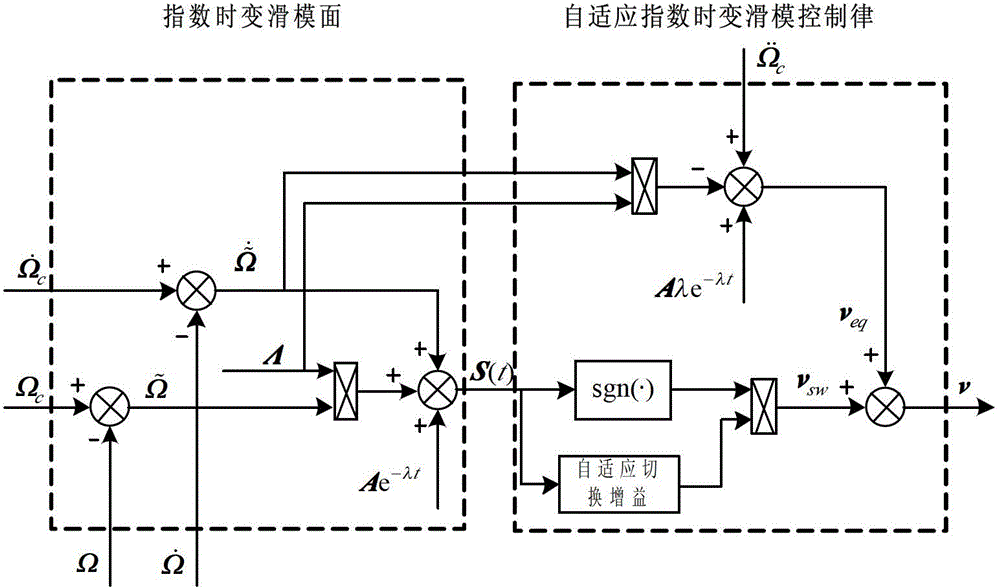 Self-adaptive index time varying slip form posture control method of reentry flight vehicle