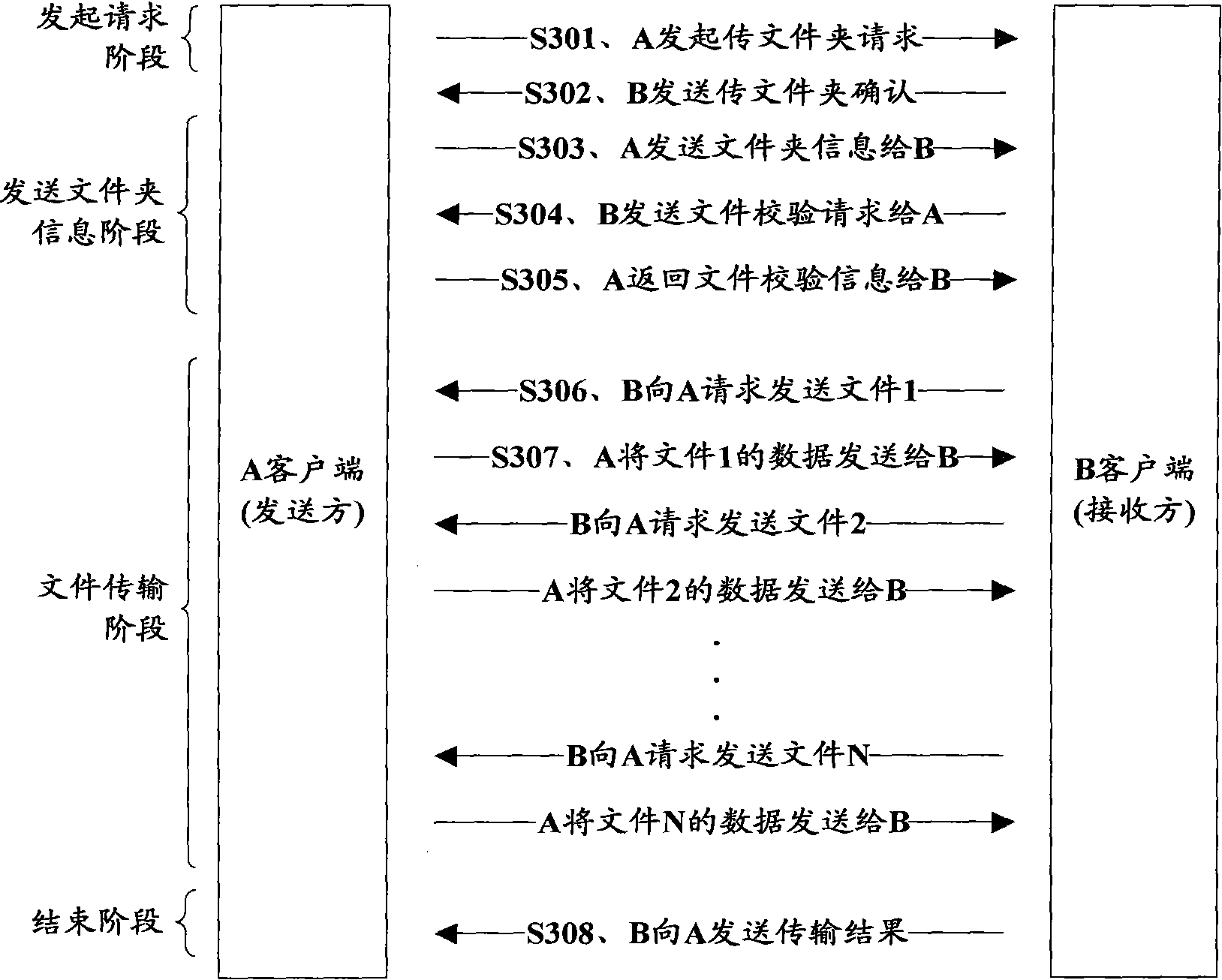 Method and equipment for transmitting folders