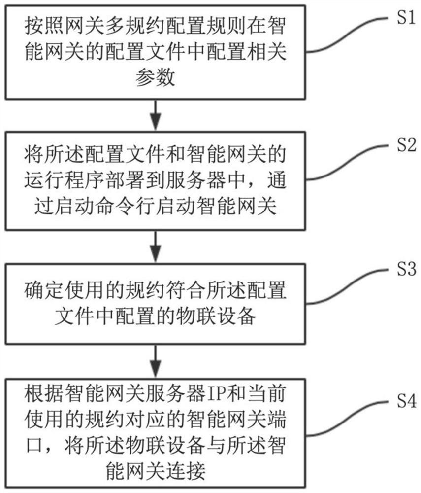 Connection method based on Internet-of-Things multi-protocol virtual gateway