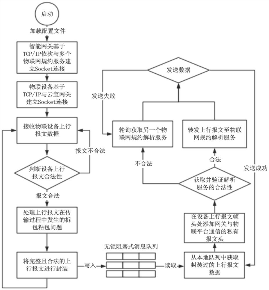 Connection method based on Internet-of-Things multi-protocol virtual gateway