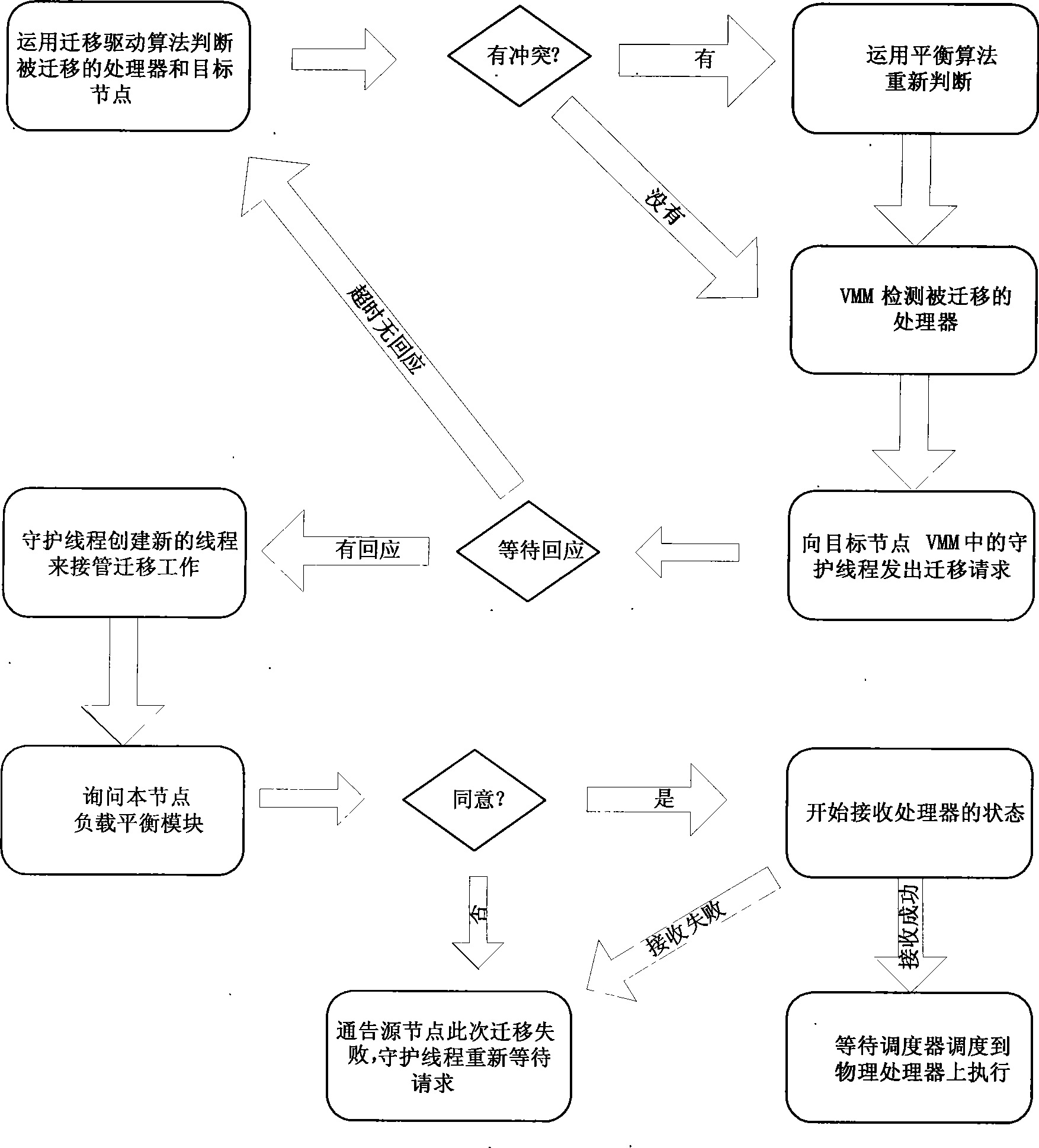 Cluster load balance method transparent for operating system