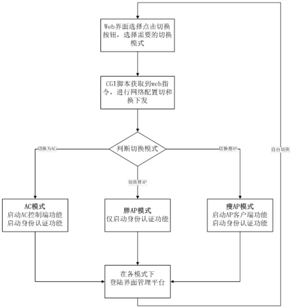 Routing switching method and system for wireless networking and single network application