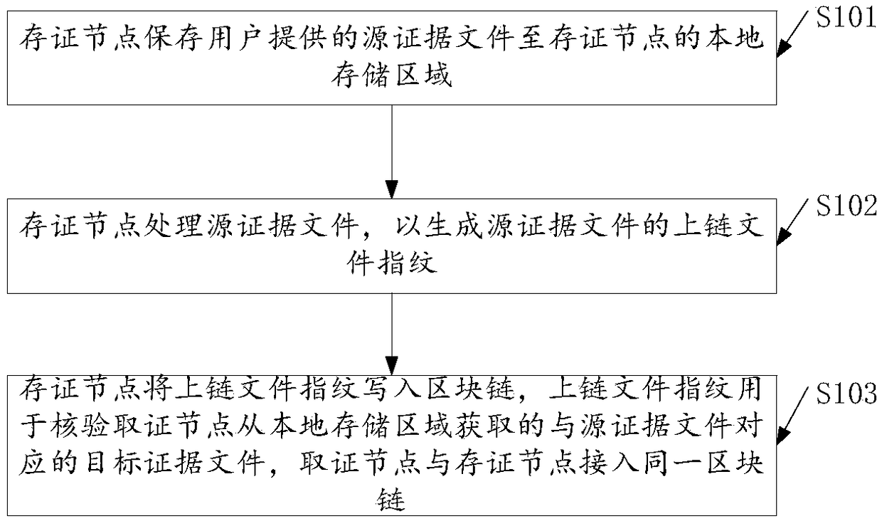 Blockchain evidence storing and obtaining method and device