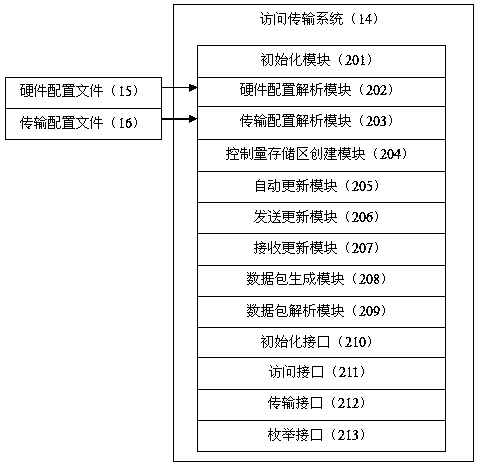 A method for accessing and transmitting simulation system hardware control quantity