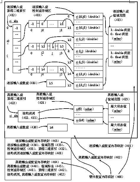 A method for accessing and transmitting simulation system hardware control quantity