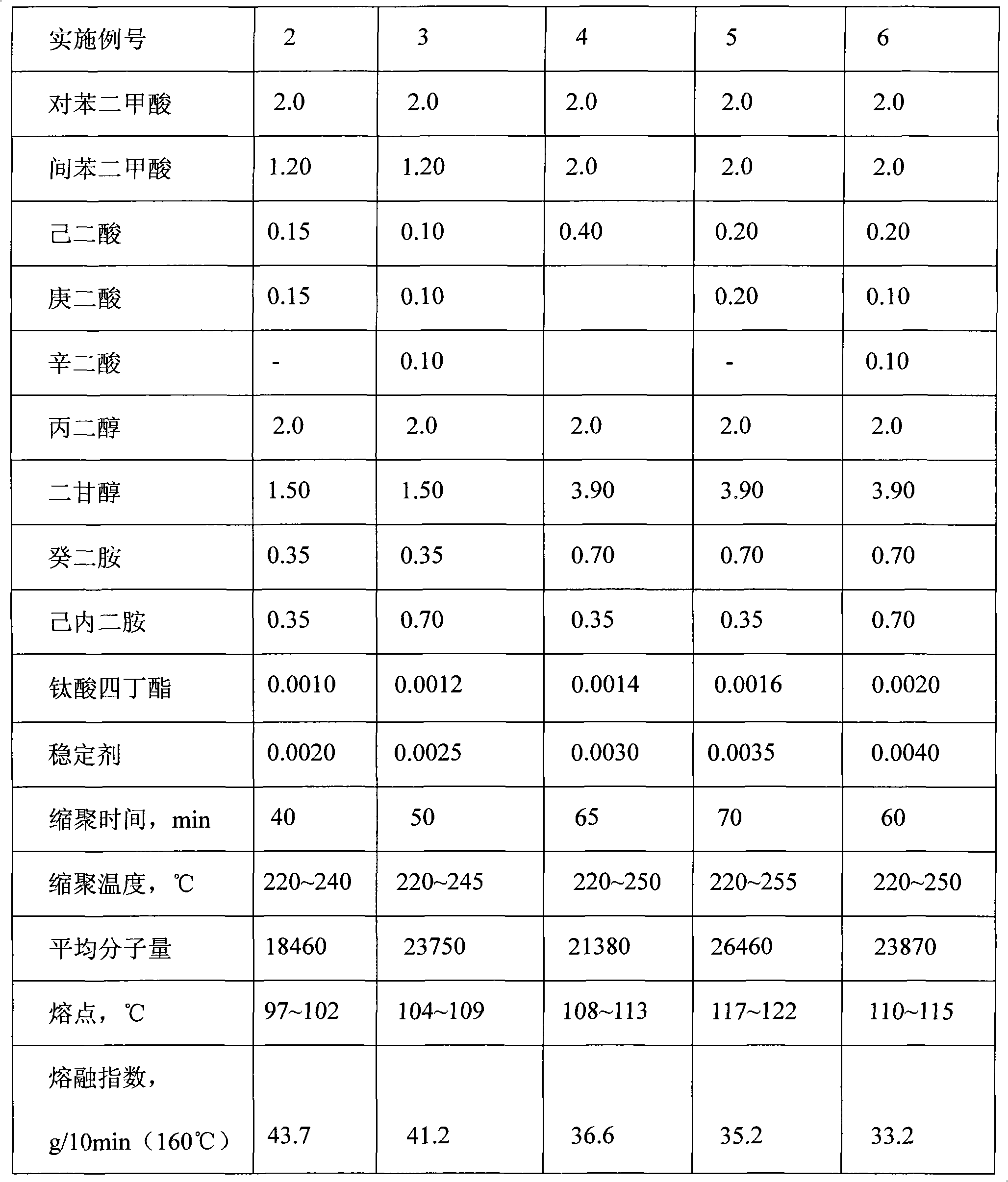 Polyesteramide hot melt adhesive with low melting point and preparation method thereof