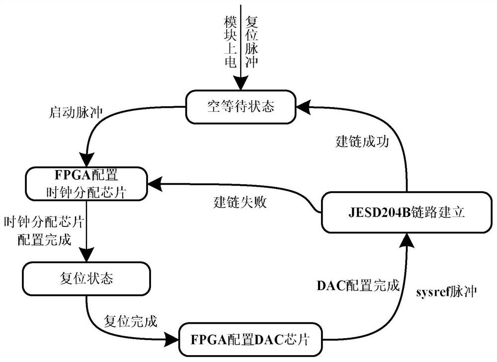 Multi-channel DAC sampling synchronization system