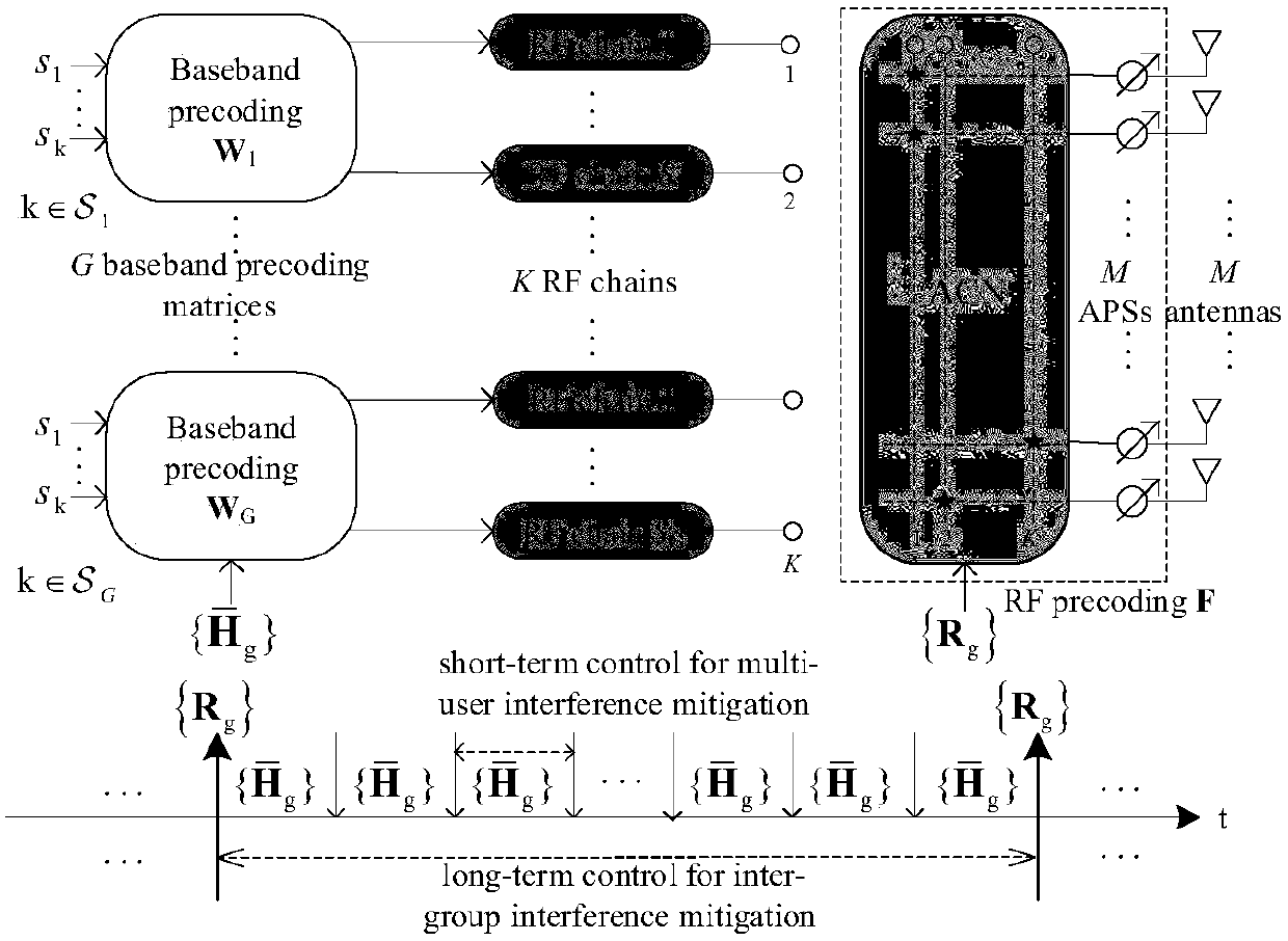 Hybrid precoding method and device in large-scale MIMO system