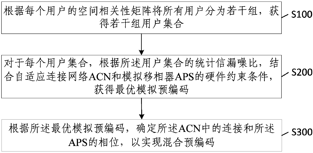 Hybrid precoding method and device in large-scale MIMO system