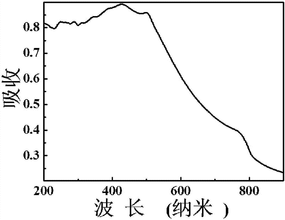 FA&lt;0.85&gt;Cs&lt;0.15&gt;PbI&lt;3&gt; membrane-based broadband superspeed photodetector and preparation method thereof