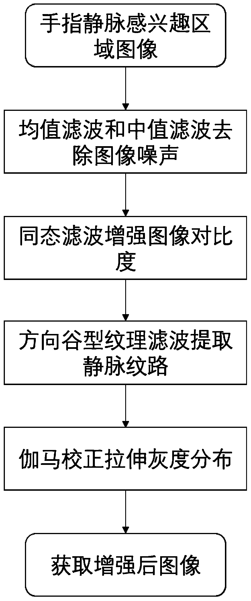 Finger vein image enhancement method based on image processing