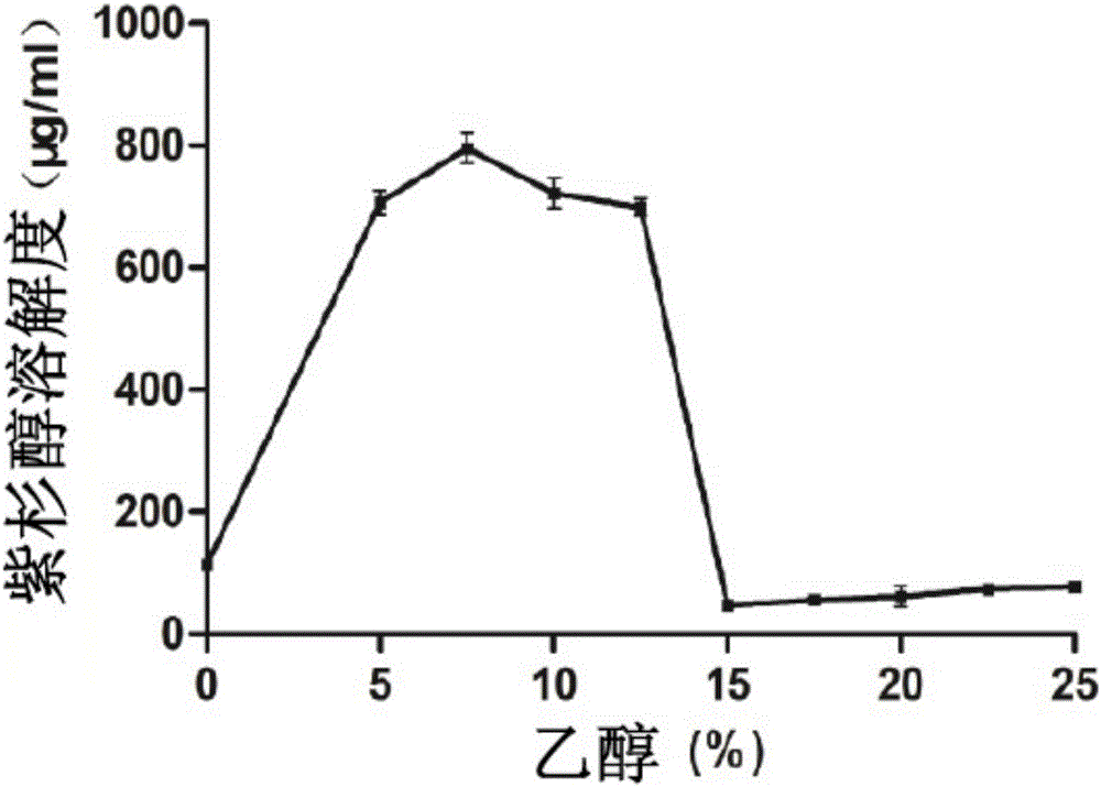 Method capable of increasing solubility of paclitaxel