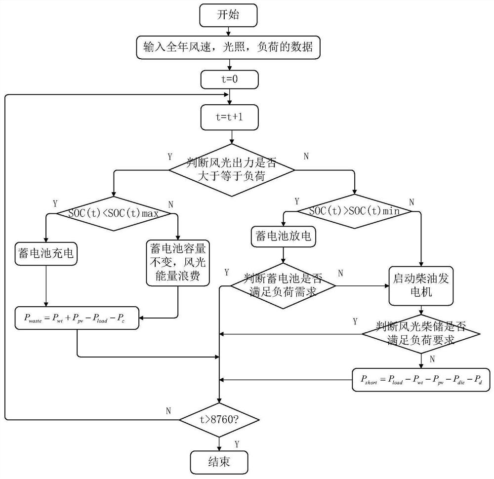 Optimal configuration method of wind-solar diesel storage capacity based on improved immune particle swarm algorithm