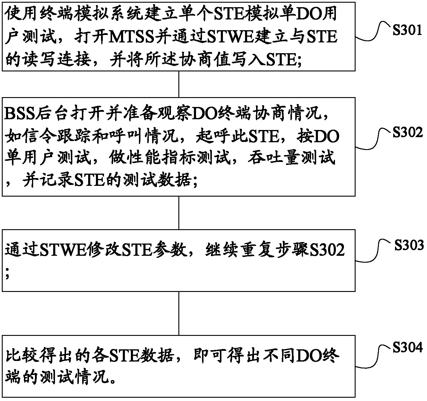 A terminal simulation method and system