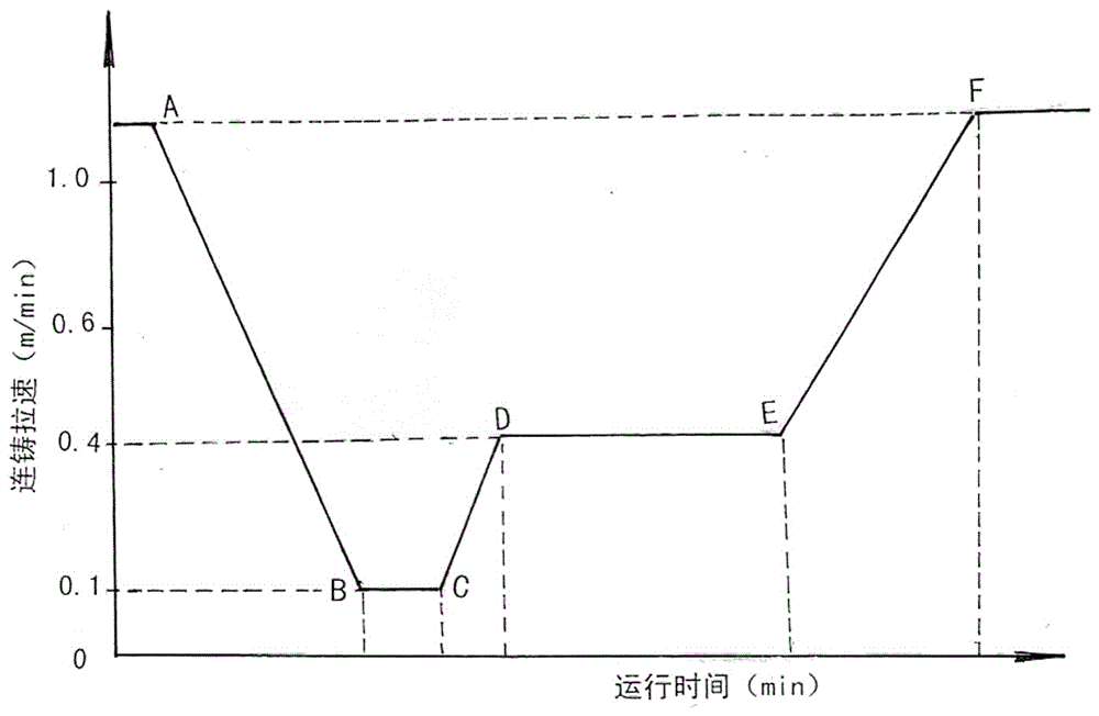 Continuous casting stop-casting blank tail discharge and top sealing method