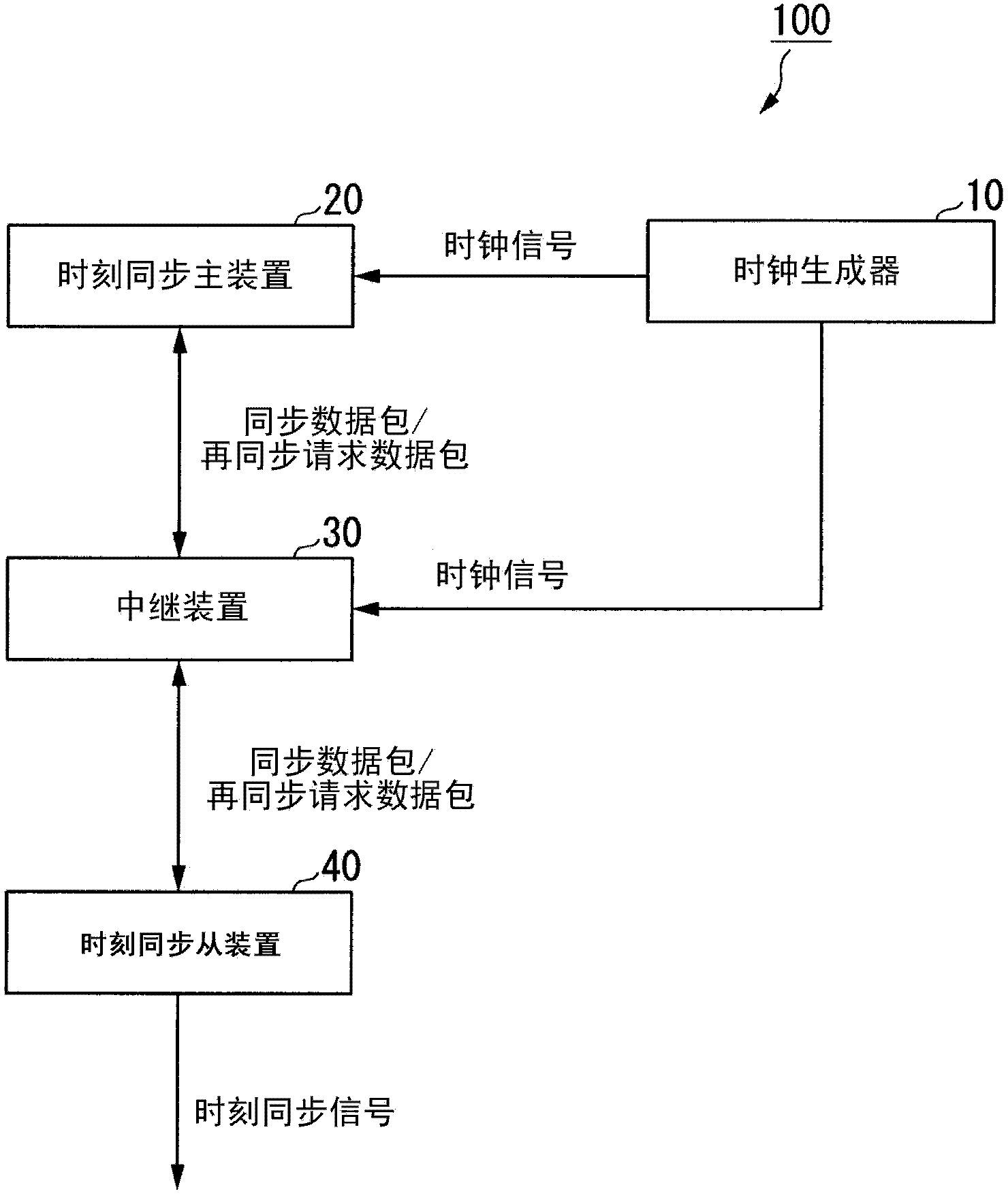 Synchronization system, synchronization method, first synchronization device, second synchronization device, and computer program