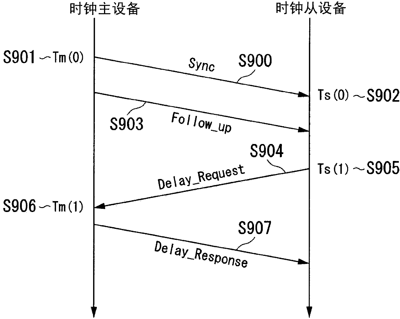 Synchronization system, synchronization method, first synchronization device, second synchronization device, and computer program