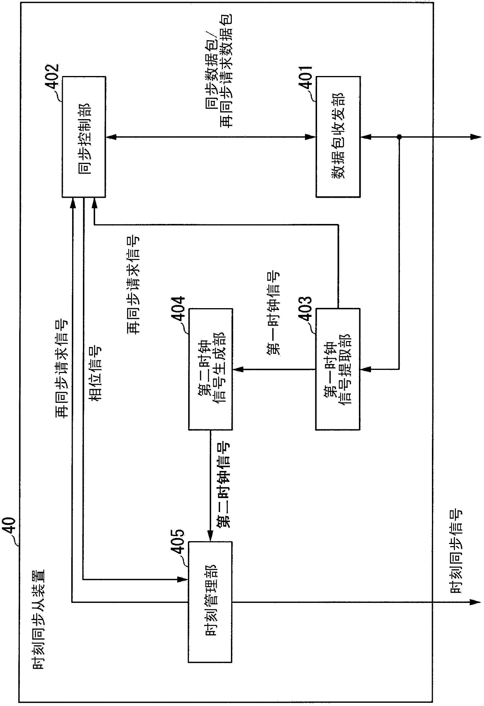 Synchronization system, synchronization method, first synchronization device, second synchronization device, and computer program