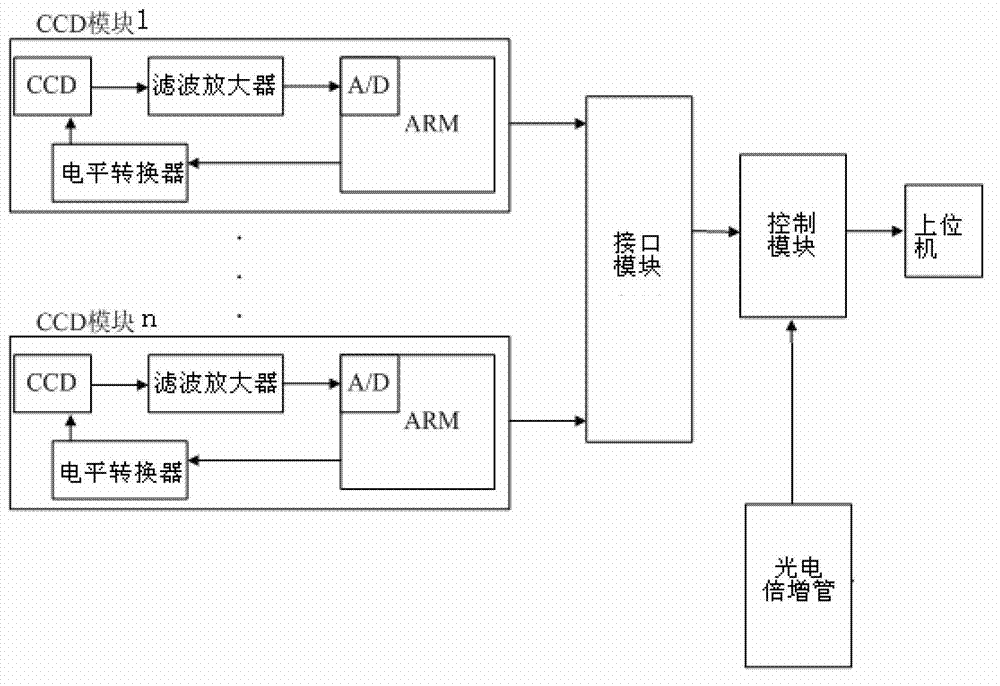 Hybrid spectrometer with charge coupled device (CCD) spectral signal