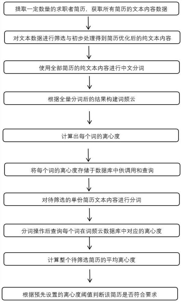 Resume screening method and system, equipment and storage medium