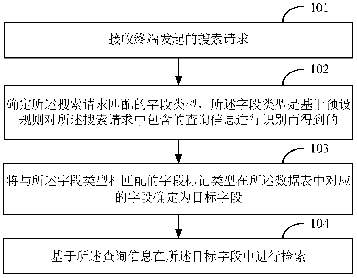 Data retrieval method and device