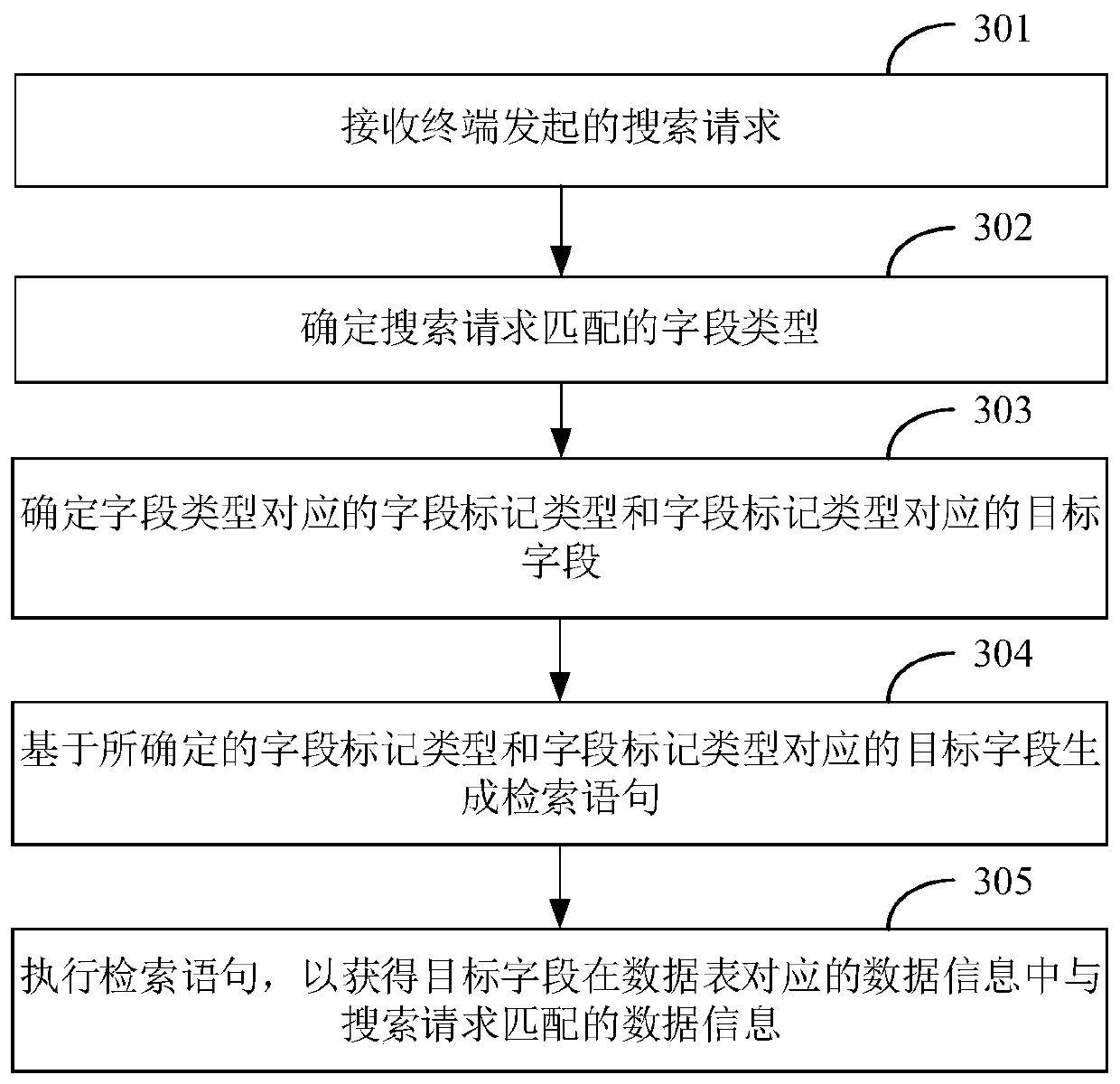 Data retrieval method and device