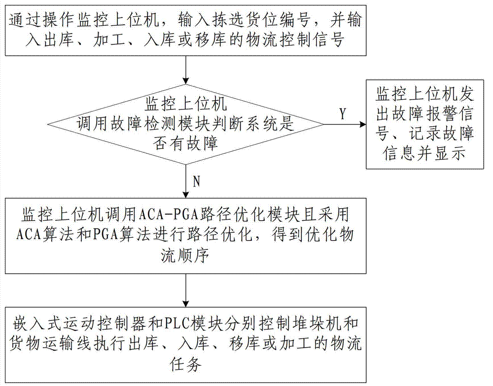 Stereo logistics system access cargo path optimization control system and method