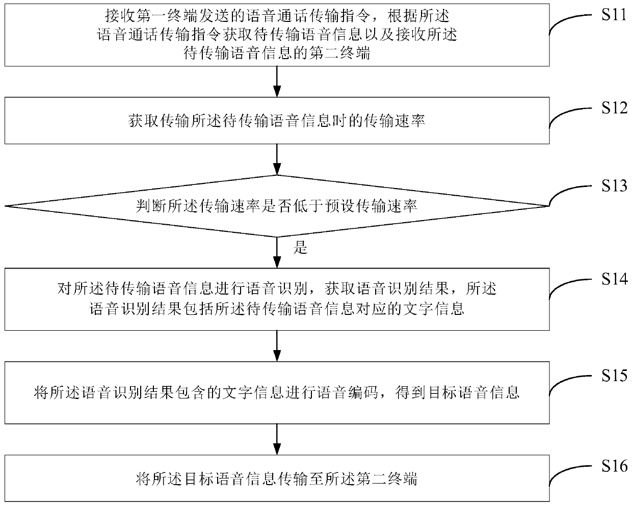 Voice transmission method and device, computer device and storage medium