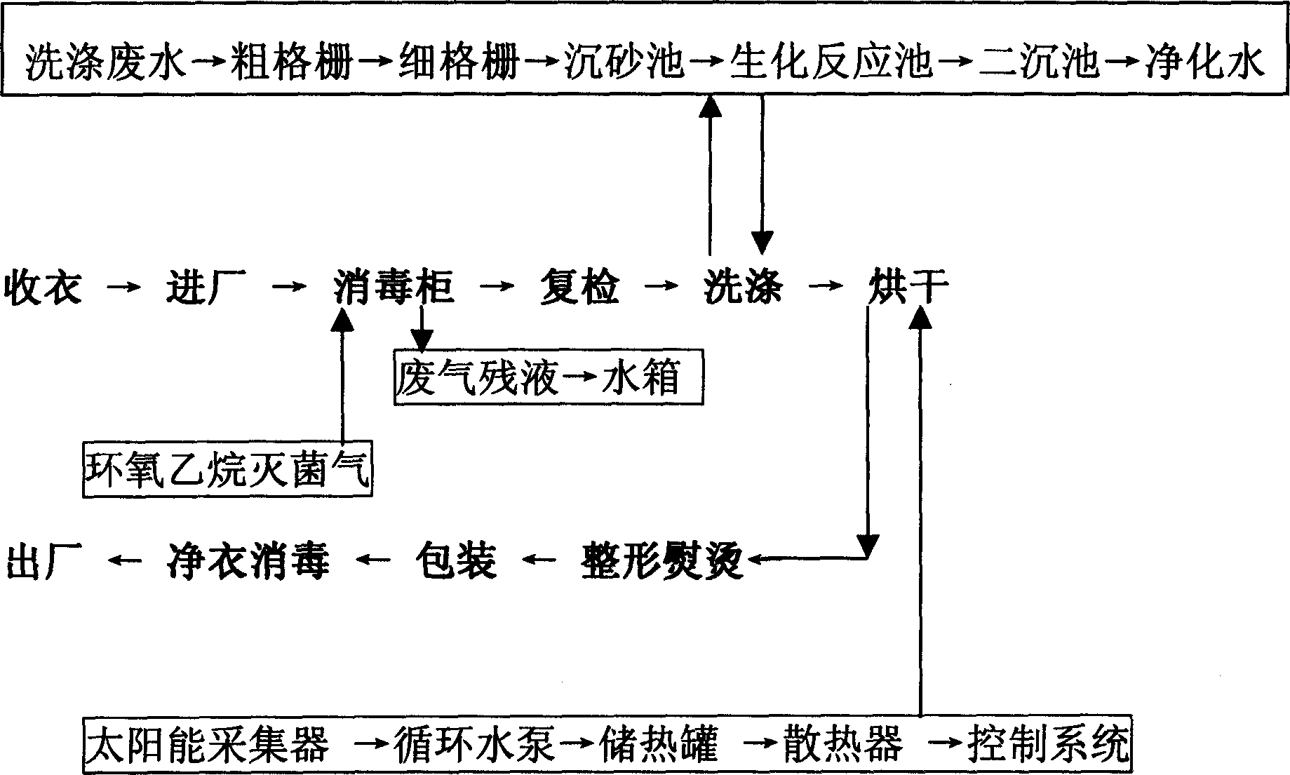 Energy-saving sterilizing washing method