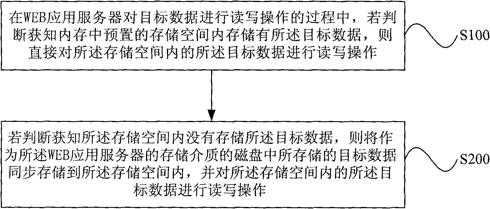 Data read-write processing method and WEB application server