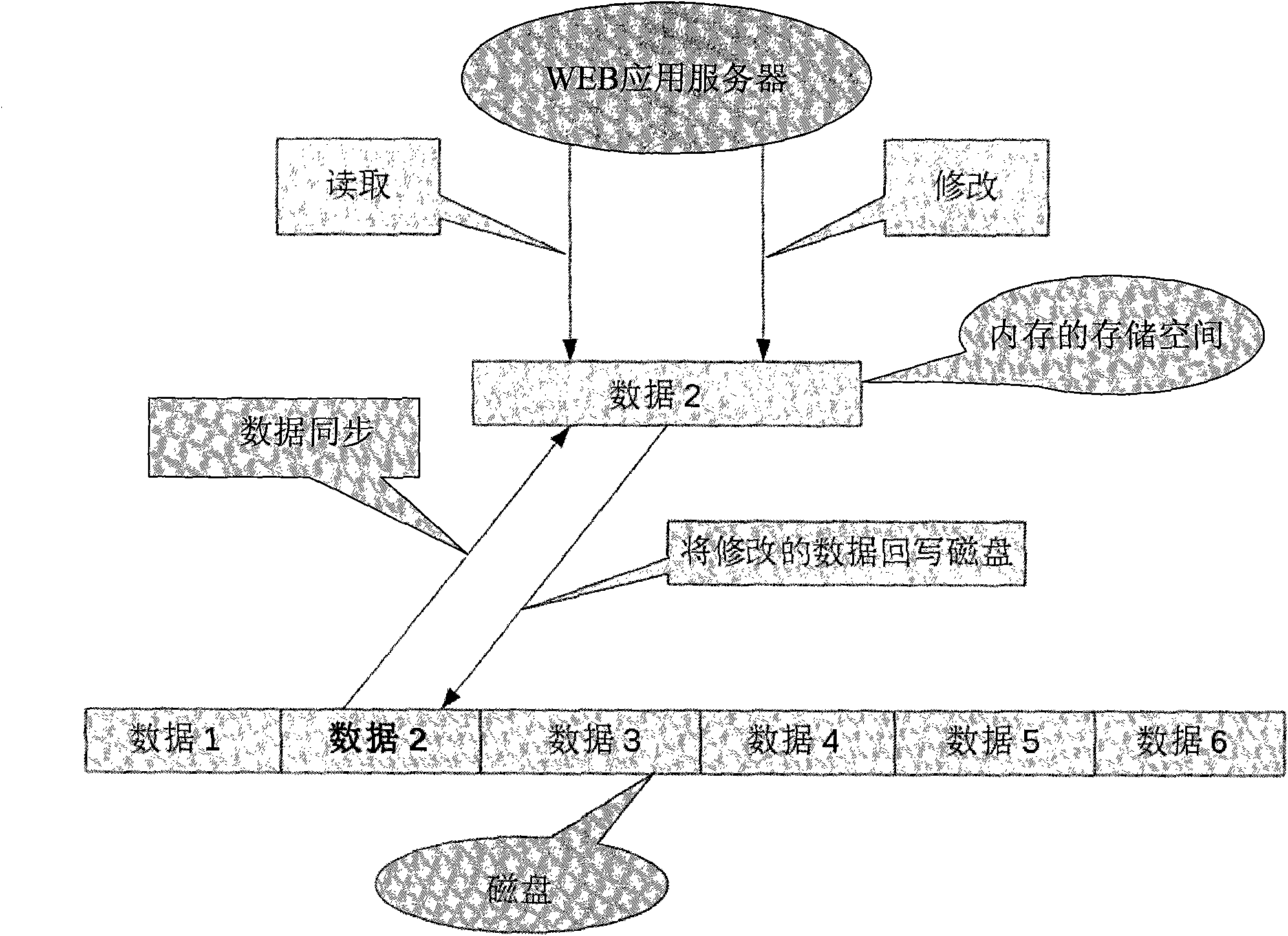 Data read-write processing method and WEB application server