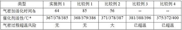 A kind of start-up preparation method of hydrocracking unit